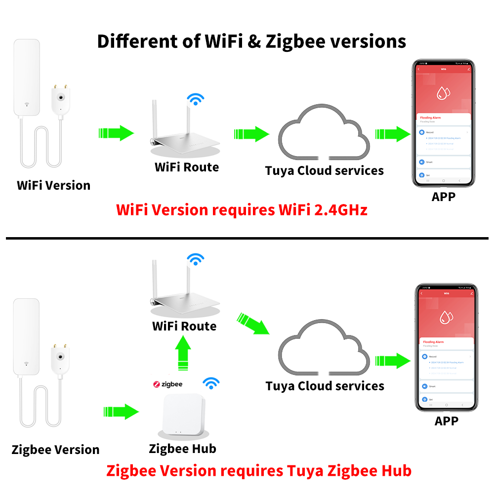 Tuya WiFi Zigbee Water Sensor  - Home Security Devices review and price